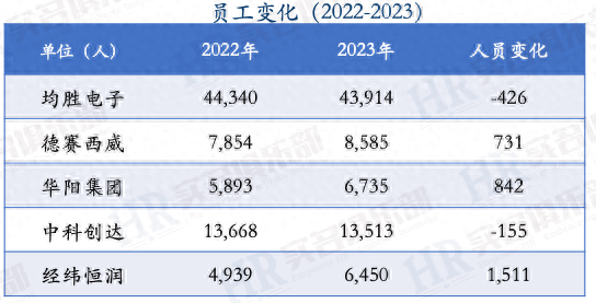 济宁股票配资 德赛西威、华阳集团、中科创达、经纬恒润等五家2023年员工薪酬与人效