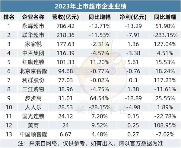 深圳配资公司 中国零售大洗牌: 商超巨头们一年共亏损49亿, 为什么?